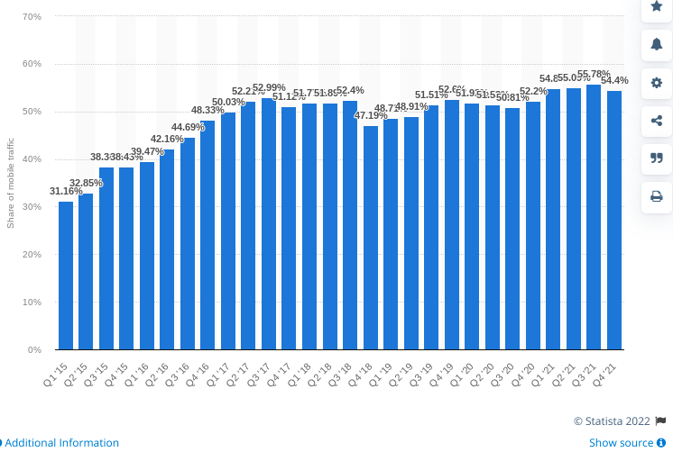 https://www.statista.com/statistics/277125/share-of-website-traffic-coming-from-mobile-devices/
