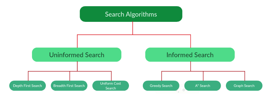 Search algorithm example as used by AI engine