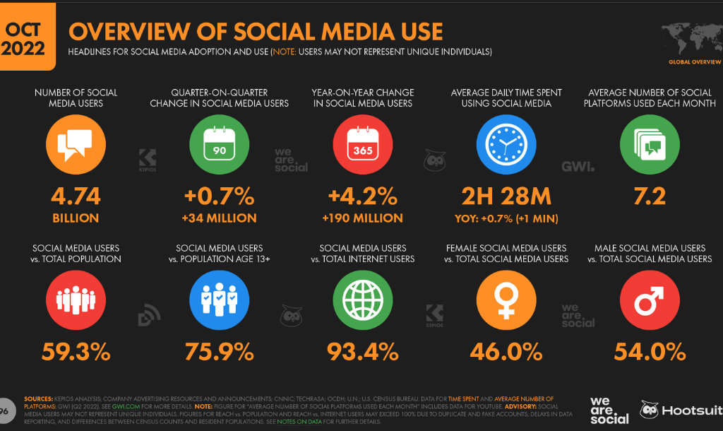 Screenshot of social media statistics on use