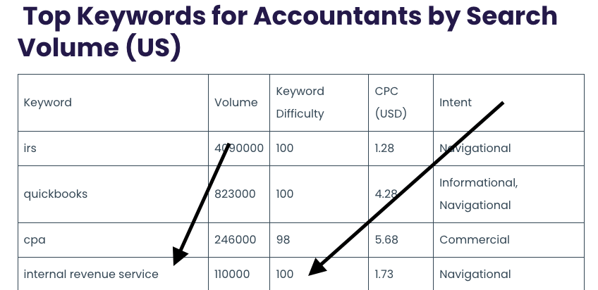 Chart showing keyword difficulty